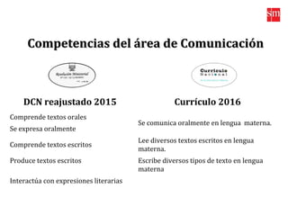 DCN reajustado 2015 Currículo 2016
Comprende textos orales
Se comunica oralmente en lengua materna.
Se expresa oralmente
Comprende textos escritos
Lee diversos textos escritos en lengua
materna.
Produce textos escritos Escribe diversos tipos de texto en lengua
materna
Interactúa con expresiones literarias
Competencias del área de ComunicaciónCompetencias del área de Comunicación
 