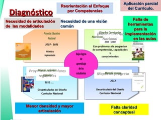 Diseño Curricular
Nacional
2005 - 2008
Con problemas de progresión
de competencias, capacidades
y
conocimientos
ProyectoEducativo
Nacional
2007 - 2021
Iniciandosu
implementación Bajoslogros
de
aprendizaje
delos
estudiantes
Proyectoscurriculares
regionales
2010 ……
Mapasdeprogreso
2012
Desarticulado del DiseñoDesarticulado del Diseño
Curricular NacionalCurricular Nacional
Desarticulados del DiseñoDesarticulados del Diseño
Curricular NacionalCurricular Nacional
DiagnósticoDiagnóstico
Reorientación al EnfoqueReorientación al Enfoque
por Competenciaspor Competencias
Aplicación parcialAplicación parcial
del Currículo.del Currículo.
Necesidad de articulaciónNecesidad de articulación
de las modalidadesde las modalidades
Necesidad de una visiónNecesidad de una visión
comúncomún
Falta deFalta de
herramientasherramientas
para lapara la
implementaciónimplementación
en las aulasen las aulas
Menor densidad y mayorMenor densidad y mayor
articulaciónarticulación
Falta claridadFalta claridad
conceptualconceptual
 