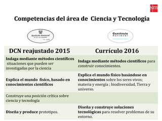 DCN reajustado 2015 Currículo 2016
Indaga mediante métodos científicos
situaciones que pueden ser
investigadas por la ciencia
Indaga mediante métodos científicos para
construir conocimientos.
Explica el mundo físico, basado en
conocimientos científicos
Explica el mundo físico basándose en
conocimientos sobre los seres vivos;
materia y energía ; biodiversidad, Tierra y
universo.
Construye una posición crítica sobre
ciencia y tecnología
Diseña y produce prototipos.
Diseña y construye soluciones
tecnológicas para resolver problemas de su
entorno.
Competencias del área de Ciencia y TecnologíaCompetencias del área de Ciencia y Tecnología
 