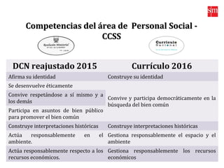 DCN reajustado 2015 Currículo 2016
Afirma su identidad Construye su identidad
Se desenvuelve éticamente
Convive y participa democráticamente en la
búsqueda del bien común
Convive respetándose a sí mismo y a
los demás
Participa en asuntos de bien público
para promover el bien común
Construye interpretaciones históricas Construye interpretaciones históricas
Actúa responsablemente en el
ambiente.
Gestiona responsablemente el espacio y el
ambiente
Actúa responsablemente respecto a los
recursos económicos.
Gestiona responsablemente los recursos
económicos
Competencias del área de Personal Social -Competencias del área de Personal Social -
CCSSCCSS
 