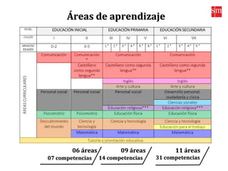 Áreas de aprendizajeÁreas de aprendizaje
06 áreas06 áreas
07 competencias07 competencias
09 áreas09 áreas 11 áreas11 áreas
14 competencias14 competencias 31 competencias31 competencias
 