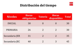 Distribución del tiempoDistribución del tiempo
Niveles
Horas
obligatorias
Tutoría
Horas
disponibles
Total
INICIAL 30 0 0 30
PRIMARIA 26 2 2 30
Secundaria JER 31 2 2 35
Secundaria JEC 40 2 3 45
 