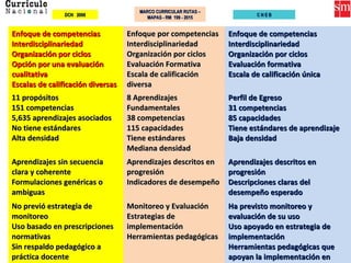 Enfoque de competenciasEnfoque de competencias
InterdisciplinariedadInterdisciplinariedad
Organización por ciclosOrganización por ciclos
Opción por una evaluaciónOpción por una evaluación
cualitativacualitativa
Escalas de calificación diversasEscalas de calificación diversas
Enfoque por competenciasEnfoque por competencias
InterdisciplinariedadInterdisciplinariedad
Organización por ciclosOrganización por ciclos
Evaluación FormativaEvaluación Formativa
Escala de calificaciónEscala de calificación
diversadiversa
Enfoque de competenciasEnfoque de competencias
InterdisciplinariedadInterdisciplinariedad
Organización por ciclosOrganización por ciclos
Evaluación formativaEvaluación formativa
Escala de calificación únicaEscala de calificación única
11 propósitos11 propósitos
151 competencias151 competencias
5,635 aprendizajes asociados5,635 aprendizajes asociados
No tiene estándaresNo tiene estándares
Alta densidadAlta densidad
8 Aprendizajes8 Aprendizajes
FundamentalesFundamentales
38 competencias38 competencias
115 capacidades115 capacidades
Tiene estándaresTiene estándares
Mediana densidadMediana densidad
Perfil de EgresoPerfil de Egreso
31 competencias31 competencias
85 capacidades85 capacidades
Tiene estándares de aprendizajeTiene estándares de aprendizaje
Baja densidadBaja densidad
Aprendizajes sin secuenciaAprendizajes sin secuencia
clara y coherenteclara y coherente
Formulaciones genéricas oFormulaciones genéricas o
ambiguasambiguas
Aprendizajes descritos enAprendizajes descritos en
progresiónprogresión
Indicadores de desempeñoIndicadores de desempeño
Aprendizajes descritos enAprendizajes descritos en
progresiónprogresión
Descripciones claras delDescripciones claras del
desempeño esperadodesempeño esperado
No previó estrategia deNo previó estrategia de
monitoreomonitoreo
Uso basado en prescripcionesUso basado en prescripciones
normativasnormativas
Sin respaldo pedagógico aSin respaldo pedagógico a
práctica docentepráctica docente
Monitoreo y EvaluaciónMonitoreo y Evaluación
Estrategias deEstrategias de
implementaciónimplementación
Herramientas pedagógicasHerramientas pedagógicas
Ha previsto monitoreo yHa previsto monitoreo y
evaluación de su usoevaluación de su uso
Uso apoyado en estrategia deUso apoyado en estrategia de
implementaciónimplementación
Herramientas pedagógicas queHerramientas pedagógicas que
apoyan la implementación enapoyan la implementación en
DCN 2008DCN 2008 C N E BC N E B
MARCO CURRICULAR RUTAS –MARCO CURRICULAR RUTAS –
MAPAS - RM 199 - 2015MAPAS - RM 199 - 2015
 