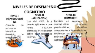 NIVELES DE DESEMPEÑO
COGNITIVO
NIVEL II
(APLICACIÓN)
(Los del NIVEL I) y
demás aplicarlos a una
nueva situación
planteada y reflexionar
sobre sus relaciones
internas.
NIVEL III
(CREACIÓN)
Consiste en reconocer y
contextualizar situaciones
problemáticas, identificar
componentes e interrelaciones,
establecer las estrategias de
solución, fundamentar y
justificar lo realizado.
NIVEL I
(REPRODUCCIÓ
N)
Consiste en
reconocer,
identificar,
describir e
interpretar
conceptos y
propiedades.
 