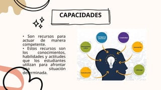 CAPACIDADES
• Son recursos para
actuar de manera
competente.
• Estos recursos son
los conocimientos,
habilidades y actitudes
que los estudiantes
utilizan para afrontar
una situación
determinada.
 