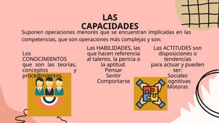 Las HABILIDADES, las
que hacen referencia
al talento, la pericia o
la aptitud.
Pensar
Sentir
Comportarse
Las ACTITUDES son
disposiciones o
tendencias
para actuar y pueden
ser:
Sociales
Cognitivas
Motoras
LAS
CAPACIDADES
Suponen operaciones menores que se encuentran implicadas en las
competencias, que son operaciones más complejas y son:
Los
CONOCIMIENTOS
que son las teorías,
conceptos y
procedimientos.
 