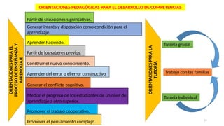 19
ORIENTACIONES
PARA
EL
PROCESO
DE
ENSEÑANZA
Y
APRENDIZAJE
ORIENTACIONES PEDAGÓGICAS PARA EL DESARROLLO DE COMPETENCIAS
ORIENTACIONES
PARA
LA
TUTORÍA
Partir de situaciones significativas.
Generar interés y disposición como condición para el
aprendizaje.
Aprender haciendo.
Partir de los saberes previos.
Construir el nuevo conocimiento.
Aprender del error o el error constructivo
Generar el conflicto cognitivo.
Mediar el progreso de los estudiantes de un nivel de
aprendizaje a otro superior.
Promover el trabajo cooperativo.
Promover el pensamiento complejo.
Tutoría grupal
Tutoría individual
Trabajo con las familias
 