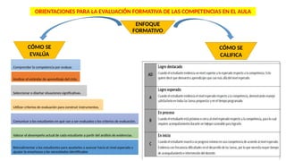 20
ENFOQUE
FORMATIVO
ORIENTACIONES PARA LA EVALUACIÓN FORMATIVA DE LAS COMPETENCIAS EN EL AULA
CÓMO SE
EVALÚA
Comprender la competencia por evaluar.
Analizar el estándar de aprendizaje del ciclo.
Seleccionar o diseñar situaciones significativas.
Utilizar criterios de evaluación para construir instrumentos.
Comunicar a los estudiantes en qué van a ser evaluados y los criterios de evaluación.
Valorar el desempeño actual de cada estudiante a partir del análisis de evidencias.
Retroalimentar a los estudiantes para ayudarlos a avanzar hacia el nivel esperado y
ajustar la enseñanza a las necesidades identificadas
CÓMO SE
CALIFICA
 