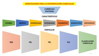 21
ORIENTACIONES PARA LA DIVERSIFICACIÓN CURRICULAR
PER PEL PEI PCI
PLANIFICACIÓN
CURRICULAR
FLEXIBLE ABIERTO DIVERSIFICADO INTEGRADOR VALORATIVO PARTICIPATIVO
SIGNIFICATIVO
CARACTERÍSTICAS
FORMULAR
CURRÍCULO
NACIONAL
 