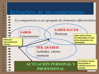La competencia es un agregado de elementos diferenciados. ACTUACIÓN PERSONAL Y PROFESIONAL SABER : Conocimiento Saber-qué : representaciones internas El contexto: espacio físico donde el individuo ejecuta sus acciones Saber-cómo: el hacer.  Son observables a través de las actuaciones o los desempeños SABER HACER : Destrezas SER, QUERER Actitudes, valores creencias 