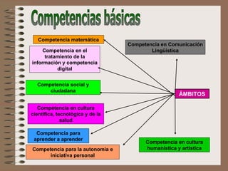 Competencia en cultura científica, tecnológica y de la salud Competencia social y ciudadana Competencia matemática Competencia en el tratamiento de la información y competencia digital Competencia en Comunicación Lingüística Competencia para aprender a aprender Competencia para la autonomía e iniciativa personal Competencia en cultura humanística y artística ÁMBITOS Competencias básicas 