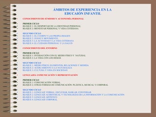 ÁMBITOS DE EXPERIENCIA EN LA  EDUCAIÓN INFANTIL CONOCIMIENTO DE SÍ MISMO Y AUTONOMÍA PERSONAL PRIMER CICLO BLOQUE 1: EL DESPERTAR DE LA IDENTIDAD PERSONAL BLOQUE 2: BIENESTAR PERSONAL Y VIDA COTIDIANA SEGUNDO CICLO BLOQUE 1: EL CUERPO Y LAS PROPIA IMAGEN BLOQUE 2: JUEGO Y MOVIMIENTO BLOQUE 3: LA ACTIVIDAD Y LA VIDA COTIDIANA BLOQUE 4: EL CUIDADO PERSONAL Y LA SALUD CONOCIMIENTO DEL ENTORNO PRIMER CICLO BLOQUE 1: INTERACCIÓN CON EL MEDIO FÍSICO Y  NATURAL BLOQUE 2: LA VIDA CON LOS DEMÁS SEGUNDO CICLO BLOQUE 1: MEDIO FÍSICO: ELEMENTOS, RELACIONES Y MEDIDA BLOQUE 2: ACERCAMIENTO A LA NATURALEZA BLOQUE 3: CULTURA Y VIDA EN SOCIEDAD LENGUAJES: COMUNICACIÓN Y REPRESENTACIÓN PRIMER CICLO BLOQUE 1: COMUNICACIÓN VERBAL BLOQUE 2: OTRAS FORMAS DE COMUNICACIÓN: PLÁSTICA, MUSICAL Y CORPORAL SEGUNDO CICLO BLOQUE 1: LENGUAJE VERBAL: ESCUCHAR, HABLAR, CONVERSAR BLOQUE 2: LENGUAJE AUDIOVISUAL Y TECNOLOGÍAS DE LA INFORMACIÓN Y LA COMUNICACIÓN BLOQUE 3: LENGUAJE ARTÍSTICO BLOQUE 4: LENGUAJE CORPORAL 
