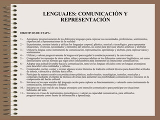 LENGUAJES: COMUNICACIÓN Y REPRESENTACIÓN OBJETIVOS DE ETAPA: 1.- Apropiarse progresivamente de los diferentes lenguajes para expresar sus necesidades, preferencias, sentimientos, experiencias y representaciones de la realidad 2.–  Experimentar, mostrar interés y utilizar los lenguajes corporal, plástico, musical y tecnológico, para representar situaciones, vivencias, necesidades y elementos del entorno, así como para provocar efectos estéticos y disfrutar 3.–  Utilizar la lengua como instrumento de comunicación, representación, aprendizaje y disfrute, para expresar ideas y sentimientos. 4.–  Utilizar y valorar progresivamente la lengua oral para regular la conducta personal y la convivencia. 5.–  Comprender los mensajes de otros niños, niñas y personas adultas en los diferentes contextos lingüísticos, así como familiarizarse con las normas que rigen estos intercambios para interpretar las intenciones comunicativas. 6.–  Adoptar una actitud favorable hacia la comunicación, tanto en las lenguas oficiales como en lenguas extranjeras para descubrir otras realidades y culturas. 7.–  Comprender, recitar, contar y recrear algunos textos literarios de tradición cultural diversa para desarrollar actitudes de interés, valoración y disfrute hacia ellos. 8.–  Participar de manera creativa en producciones plásticas, audiovisuales, tecnológicas, teatrales, musicales y corporales mediante el empleo de técnicas diversas para aumentar sus posibilidades comunicativas e iniciarse en la comprensión del hecho cultural. 9.–  Iniciarse en los usos sociales del lenguaje escrito para explorar su funcionamiento y valorarlo como instrumento de comunicación, información y disfrute. 10.– Iniciarse en el uso oral de una lengua extranjera con intención comunicativa para participar en situaciones habituales del aula.  11.– Iniciarse en el uso de instrumentos tecnológicos y valorar su capacidad comunicativa, para utilizarlos progresivamente como fuente de información y aprendizaje. 