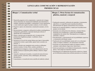 LENGUAJES: COMUNICACIÓN Y REPRESENTACIÓN   PRIMER CICLO  Bloque 2. Otras formas de comunicación: plástica, musical y corporal Exploración sensorial y utilización de materiales e instrumentos específicos y no específicos para la producción plástica. Descubrimiento de algunas características de los mismos. Interés por la expresión plástica y respeto por las producciones propias y de los demás.  Iniciación en la utilización de las destrezas y técnicas básicas. Iniciación en la coordinación y control de las habilidades manipulativas de carácter fino. Participación en el cuidado de materiales y espacios. Descubrimiento y experimentación de las posibilidades expresivas y comunicativas del propio cuerpo. Exploración de las posibilidades sonoras de la voz, del propio cuerpo, de objetos cotidianos y de instrumentos musicales.  Iniciación en la discriminación auditiva de algunos sonidos y contrastes: ruido-silencio, largo-corto, fuerte-suave... Interés por participar en actividades de dramatización, imitación, danza y otros juegos de expresión corporal.  Participación en la elaboración de proyectos colectivos e interés por las diferentes producciones artísticas presentes en el entorno. Bloque 1. Comunicación verbal Desarrollo progresivo de la comprensión y expresión de la lengua oral en situaciones de comunicación habituales para denominar la realidad, comunicar necesidades y sentimientos, evocar experiencias, y como medio para regular la propia conducta y la de los demás. Progresivo ajuste a las intenciones comunicativas propias y de los demás. Reconocimiento y progresiva utilización de señales extralingüísticas (entonación, gesticulación, expresión facial) para reforzar el significado de la comunicación. Interés e iniciativa por la expresión oral y la mejora de las producciones lingüísticas propias: vocabulario, frases, concordancias... Iniciación en el uso de las normas básicas que rigen el intercambio comunicativo (mirar a quien habla, esperar turno, escuchar con atención...). Interés e iniciativa por manipular textos escritos en diferentes soportes (cuentos, revistas, libros, carteles, periódicos...). Interpretación de imágenes e inicio en la diferenciación entre las distintas formas de expresión gráfica (dibujos, números, lengua escrita...). Atención e interés por la escucha y evocación de textos diversos: cuentos, poesías, canciones, rimas, trabalenguas, adivinanzas, descripciones... Conocimiento y evocación de textos sencillos de tradición cultural. 