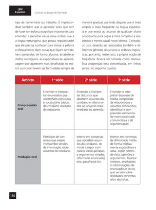156
LEM
Espanhol Currículo do Estado de São Paulo
tipo de comentário ou trabalho. É imprescin-
dível também que o aprendiz sinta que tem
de fazer um esforço cognitivo importante para
entender e penetrar nessa nova ordem que é
a língua estrangeira, que possui regularidades
que ele precisa conhecer para tomar a palavra
e efetivamente dizer coisas que façam sentido.
Sem pretender, de forma alguma, estabelecer
metas inatingíveis, as expectativas de aprendi-
zagem que aparecem mais detalhadas na ma-
triz curricular devem ser formuladas sempre de
maneira gradual, partindo daquilo que é mais
simples e mais frequente na língua espanho-
la e que esteja ao alcance de qualquer aluno
principiante para o que é mais complexo e ela-
borado e menos usual nesse idioma. Contudo,
os usos deverão ser associados também a di-
ferentes gêneros discursivos e práticas linguís-
ticas; portanto, neste caso, a própria noção de
frequência deverá ser tomada como relativa.
Essa progressão está concretizada, em linhas
gerais, no seguinte quadro.
Âmbito 1a
série 2a
série 3a
série
Compreensão
oral
Entender e interpre-
tar enunciados que
contenham estruturas
e vocabulário básico,
do cotidiano imediato
do estudante.
Entender e interpre-
tar discursos que
abordem assuntos do
cotidiano e relaciona-
dos ao universo mais
imediato do aprendiz.
Entender e inter-
pretar discursos de
média complexida-
de relacionados a
assuntos conhecidos;
identificar e com-
preender elementos
de intencionalidade
comunicativa e de
argumentação.
Produção oral
Participar de con-
versas que exijam
intercâmbio simples
de informação sobre
assuntos do cotidiano.
Intervir em conversas
que abordem assun-
tos do cotidiano, de
modo a expor com
clareza ideias pessoais
e argumentos simples,
reformular enunciados
e/ou parafraseá-los.
Intervir em conversas
de dificuldade média
de forma relativa-
mente espontânea e
ativa, expor pontos
de vista, opiniões e
argumentos. Realizar
sínteses, ampliações
e reformulações de
enunciados e textos
que versem sobre
realidades concretas
e/ou abstratas.
 