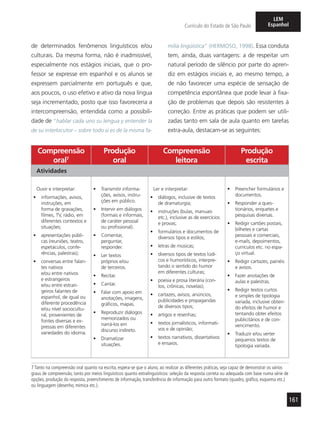 161
Currículo do Estado de São Paulo
LEM
Espanhol
de determinados fenômenos linguísticos e/ou
culturais. Da mesma forma, não é inadmissível,
especialmente nos estágios iniciais, que o pro-
fessor se expresse em espanhol e os alunos se
expressem parcialmente em português e que,
aos poucos, o uso efetivo e ativo da nova língua
seja incrementado, posto que isso favoreceria a
intercompreensão, entendida como a possibili-
dade de “hablar cada uno su lengua y entender la
de su interlocutor – sobre todo si es de la misma fa-
milia lingüística” (HERMOSO, 1998). Essa conduta
tem, ainda, duas vantagens: a de respeitar um
natural período de silêncio por parte do apren-
diz em estágios iniciais e, ao mesmo tempo, a
de não favorecer uma espécie de sensação de
competência espontânea que pode levar à fixa-
ção de problemas que depois são resistentes à
correção. Entre as práticas que podem ser utili-
zadas tanto em sala de aula quanto em tarefas
extra-aula, destacam-se as seguintes:
Compreensão
oral7
Produção
oral
Compreensão
leitora
Produção
escrita
Atividades
Ouvir e interpretar:
•	 informações, avisos,
instruções, em
forma de gravações,
filmes, TV, rádio, em
diferentes contextos e
situações;
•	 apresentações públi-
cas (reuniões, teatro,
espetáculos, confe-
rências, palestras);
•	 conversas entre falan-
tes nativos
e/ou entre nativos
e estrangeiros
e/ou entre estran-
geiros falantes de
espanhol, de igual ou
diferente procedência
e/ou nível sociocultu-
ral, provenientes de
fontes diversas e ex-
pressas em diferentes
variedades do idioma.
•	 Transmitir informa-
ções, avisos, instru-
ções em público.
•	 Intervir em diálogos
(formais e informais,
de caráter pessoal
ou profissional).
•	 Comentar,
perguntar,
responder.
•	 Ler textos
próprios e/ou
de terceiros.
•	 Recitar.
•	 Cantar.
•	 Falar com apoio em
anotações, imagens,
gráficos, mapas.
•	 Reproduzir diálogos
memorizados ou
narrá-los em
discurso indireto.
•	 Dramatizar
situações.
Ler e interpretar:
•	 diálogos, inclusive de textos
de dramaturgia;
•	 instruções (bulas, manuais
etc.), inclusive as de exercícios
e provas;
•	 formulários e documentos de
diversos tipos e estilos;
•	 letras de músicas;
•	 diversos tipos de textos lúdi-
cos e humorísticos, interpre-
tando o sentido do humor
em diferentes culturas;
•	 poesia e prosa literária (con-
tos, crônicas, novelas);
•	 cartazes, avisos, anúncios,
publicidades e propagandas
de diversos tipos;
•	 artigos e resenhas;
•	 textos jornalísticos, informati-
vos e de opinião;
•	 textos narrativos, dissertativos
e ensaios.
•	 Preencher formulários e
documentos.
•	 Responder a ques-
tionários, enquetes e
pesquisas diversas.
•	 Redigir cartões postais,
bilhetes e cartas
pessoais e comerciais,
e-mails, depoimentos,
currículos etc. no espa-
ço virtual.
•	 Redigir cartazes, painéis
e avisos.
•	 Fazer anotações de
aulas e palestras.
•	 Redigir textos curtos
e simples de tipologia
variada, inclusive obten-
do efeitos de humor e
tentando obter efeitos
publicitários e de con-
vencimento.
•	 Traduzir e/ou verter
pequenos textos de
tipologia variada.
7 Tanto na compreensão oral quanto na escrita, espera-se que o aluno, ao realizar as diferentes práticas, seja capaz de demonstrar os vários
graus de compreensão, tanto por meios linguísticos quanto extralinguísticos: seleção da resposta correta ou adequada com base numa série de
opções, produção da resposta, preenchimento de informação, transferência de informação para outro formato (quadro, gráfico, esquema etc.)
ou linguagem (desenho, mímica etc.).
 