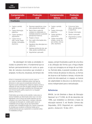 162
LEM
Espanhol Currículo do Estado de São Paulo
Compreensão
oral8
Produção
oral
Compreensão
leitora
Produção
escrita
Finalidades
•	 Captar o sentido
geral.
•	 Captar informação
específica.
•	 Captar opiniões e
argumentos.
•	 Captar insinua-
ções, ironias, duplo
sentido, insinuações,
equívocos.
•	 Descrever experiências, situa-
ções, pessoas e/ou lugares.
•	 Narrar fatos e ações do
cotidiano ou observados na
realidade presente ou passada
(perspectiva histórica).
•	 Projetar o futuro.
•	 Dar e pedir informações e/ou
instruções;
•	 Agradecer e/ou desculpar-se e
explicar-se.
•	 Expressar pontos de vista, opi-
niões, gostos e preferências.
•	 Argumentar e persuadir.
•	 Captar o sentido
geral.
•	 Captar informação
específica.
•	 Captar opiniões e
argumentos.
•	 Captar insinuações
simples, ironias, du-
plo sentido, insinua-
ções, equívocos.
•	 Comunicar fatos,
ideias, opiniões gerais
e específicas.
•	 Divulgar informação.
•	 Opinar e persuadir.
•	 Argumentar e contra-
-argumentar.9
Na abordagem de todas as atividades in-
cluídas no presente item, é fundamental que se
tenham permanentemente em conta as ques-
tões de natureza enunciativa que envolvem a
projeção, no discurso, da pessoa, do tempo e do
8 Tanto na compreensão oral quanto na escrita, espera-se
que o aluno, ao realizar as diferentes práticas, seja capaz de
demonstrar os vários graus de compreensão, tanto por meios
linguísticos quanto extralinguísticos: seleção da resposta correta ou
adequada com base numa série de opções, produção da resposta,
preenchimento de informação, transferência de informação para
outro formato (quadro, gráfico, esquema etc.) ou linguagem
(desenho, mímica etc.).
9 Vale lembrar que os textos escritos atendem, muitas vezes, às
mesmas finalidades que determinados textos orais e vice-versa,
dependendo, como é natural, das funções específicas que são
atribuídas a uns e outros. Dessa forma, a narração, a descrição,
a solicitação de informações etc. também podem ocorrer na
modalidade escrita da língua; daí que seja imprescindível
considerar tanto a finalidade da prática em si quanto a proposição
de atividades que considerem as diferentes funções que se
pretende exercitar para que se apresentem e se exercitem ambas
as modalidades da língua.
espaço, sempre focalizados a partir de uma ótica
e da utilização das formas que a língua dispõe
e cujo uso consagrou-se ao longo de sua histó-
ria. Partindo delas, é possível considerar as dife-
rentes marcas de pessoa no discurso, as formas
de situar-se e de focalizar o tempo, inclusive do
ponto de vista aspectual, e o espaço, as marcas
de subjetividade no discurso e os elementos co-
esivos indispensáveis para a textualização.
Referências
BRASIL. Lei de Diretrizes e Bases da Educação
Nacional: Lei nº 9.394, de 20 de dezembro de
1996, que estabelece as diretrizes e bases da
educação nacional. 5. ed. Brasília: Câmara dos
Deputados, 2010. Disponível em: <portalmec.
gov.br>. Acesso em: 16 dez. 2011.
 