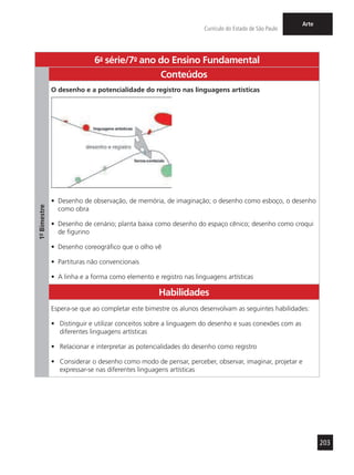 203
Currículo do Estado de São Paulo
Arte
6a
- série/7o
- ano do Ensino Fundamental
1º-Bimestre
Conteúdos
O desenho e a potencialidade do registro nas linguagens artísticas
•	 Desenho de observação, de memória, de imaginação; o desenho como esboço, o desenho
como obra
•	 Desenho de cenário; planta baixa como desenho do espaço cênico; desenho como croqui
de figurino
•	 Desenho coreográfico que o olho vê
•	 Partituras não convencionais
•	 A linha e a forma como elemento e registro nas linguagens artísticas
Habilidades
Espera-se que ao completar este bimestre os alunos desenvolvam as seguintes habilidades:
•	 Distinguir e utilizar conceitos sobre a linguagem do desenho e suas conexões com as
diferentes linguagens artísticas
•	 Relacionar e interpretar as potencialidades do desenho como registro
•	 Considerar o desenho como modo de pensar, perceber, observar, imaginar, projetar e
expressar-se nas diferentes linguagens artísticas
 