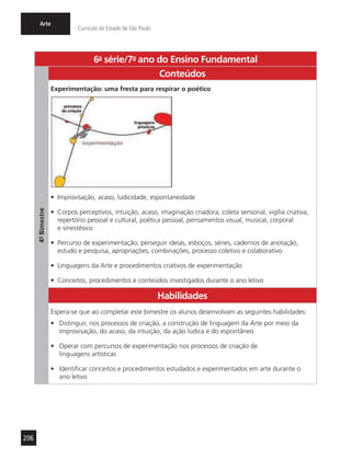 206
Arte
Currículo do Estado de São Paulo
6a
- série/7o
- ano do Ensino Fundamental
4º-Bimestre
Conteúdos
Experimentação: uma fresta para respirar o poético
•	 Improvisação, acaso, ludicidade, espontaneidade
•	 Corpos perceptivos, intuição, acaso, imaginação criadora, coleta sensorial, vigília criativa,
repertório pessoal e cultural, poética pessoal, pensamentos visual, musical, corporal
e sinestésico
•	 Percurso de experimentação, perseguir ideias, esboços, séries, cadernos de anotação,
estudo e pesquisa, apropriações, combinações, processo coletivo e colaborativo
•	 Linguagens da Arte e procedimentos criativos de experimentação
•	 Conceitos, procedimentos e conteúdos investigados durante o ano letivo
Habilidades
Espera-se que ao completar este bimestre os alunos desenvolvam as seguintes habilidades:
•	 Distinguir, nos processos de criação, a construção de linguagem da Arte por meio da
improvisação, do acaso, da intuição, da ação lúdica e do espontâneo
•	 Operar com percursos de experimentação nos processos de criação de
linguagens artísticas
•	 Identificar conceitos e procedimentos estudados e experimentados em arte durante o
ano letivo
 