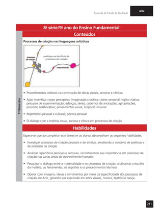 211
Currículo do Estado de São Paulo
Arte
8a
- série/9o
- ano do Ensino Fundamental
1º-Bimestre
Conteúdos
Processos de criação nas linguagens artísticas
•	 Procedimentos criativos na construção de obras visuais, sonoras e cênicas
•	 Ação inventiva; corpo perceptivo; imaginação criadora; coleta sensorial; vigília criativa;
percurso de experimentação; esboços; séries; cadernos de anotações; apropriações;
processo colaborativo; pensamentos visual, corporal, musical
•	 Repertórios pessoal e cultural; poética pessoal
•	 O diálogo com a matéria visual, sonora e cênica em processos de criação
Habilidades
Espera-se que ao completar este bimestre os alunos desenvolvam as seguintes habilidades:
•	 Investigar processos de criação pessoais e de artistas, ampliando o conceito de poéticas e
de processo de criação
•	 Analisar repertórios pessoais e culturais, reconhecendo sua importância em processos de
criação nas várias áreas de conhecimento humano
•	 Pesquisar o diálogo entre a materialidade e os processos de criação, analisando a escolha
da matéria, as ferramentas, os suportes e os procedimentos técnicos
•	 Operar com imagens, ideias e sentimentos por meio da especificidade dos processos de
criação em Arte, gerando sua expressão em artes visuais, música, teatro ou dança
 
