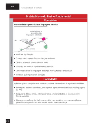 212
Arte
Currículo do Estado de São Paulo
8a
- série/9o
- ano do Ensino Fundamental
2º-Bimestre
Conteúdos
Materialidade e gramática das linguagens artísticas
•	 Matéria e significação
•	 O corpo como suporte físico na dança e no teatro
•	 Cenário; adereços; objetos cênicos; texto
•	 Suportes, ferramentas e procedimentos técnicos
•	 Elementos básicos da linguagem da dança; música; teatro e artes visuais
•	 Temáticas que impulsionam a criação
Habilidades
Espera-se que ao completar este bimestre os alunos desenvolvam as seguintes habilidades:
•	 Investigar a potência da matéria, dos suportes e procedimentos técnicos nas linguagens
da Arte
•	 Pesquisar o diálogo entre a intenção criativa, a materialidade e as conexões entre
forma-conteúdo
•	 Operar com os elementos da forma em Arte, com temáticas e com a materialidade,
gerando sua expressão em artes visuais, música, teatro ou dança
 