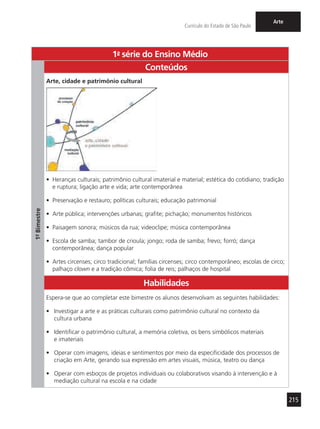 215
Currículo do Estado de São Paulo
Arte
1a
- série do Ensino Médio
1º-Bimestre
Conteúdos
Arte, cidade e patrimônio cultural
•	 Heranças culturais; patrimônio cultural imaterial e material; estética do cotidiano; tradição
e ruptura; ligação arte e vida; arte contemporânea
•	 Preservação e restauro; políticas culturais; educação patrimonial
•	 Arte pública; intervenções urbanas; grafite; pichação; monumentos históricos
•	 Paisagem sonora; músicos da rua; videoclipe; música contemporânea
•	 Escola de samba; tambor de crioula; jongo; roda de samba; frevo; forró; dança
contemporânea; dança popular
•	 Artes circenses; circo tradicional; famílias circenses; circo contemporâneo; escolas de circo;
palhaço clown e a tradição cômica; folia de reis; palhaços de hospital
Habilidades
Espera-se que ao completar este bimestre os alunos desenvolvam as seguintes habilidades:
•	 Investigar a arte e as práticas culturais como patrimônio cultural no contexto da
cultura urbana
•	 Identificar o patrimônio cultural, a memória coletiva, os bens simbólicos materiais
e imateriais
•	 Operar com imagens, ideias e sentimentos por meio da especificidade dos processos de
criação em Arte, gerando sua expressão em artes visuais, música, teatro ou dança
•	 Operar com esboços de projetos individuais ou colaborativos visando à intervenção e à
mediação cultural na escola e na cidade
 