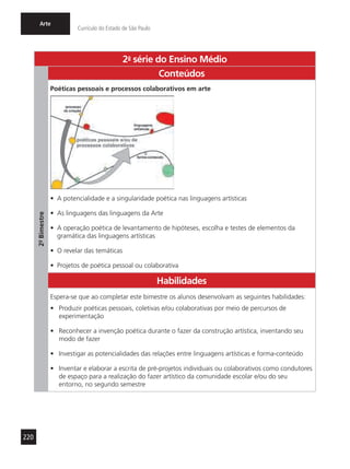 220
Arte
Currículo do Estado de São Paulo
2a
- série do Ensino Médio
2º-Bimestre
Conteúdos
Poéticas pessoais e processos colaborativos em arte
•	 A potencialidade e a singularidade poética nas linguagens artísticas
•	 As linguagens das linguagens da Arte
•	 A operação poética de levantamento de hipóteses, escolha e testes de elementos da
gramática das linguagens artísticas
•	 O revelar das temáticas
•	 Projetos de poética pessoal ou colaborativa
Habilidades
Espera-se que ao completar este bimestre os alunos desenvolvam as seguintes habilidades:
•	 Produzir poéticas pessoais, coletivas e/ou colaborativas por meio de percursos de
experimentação
•	 Reconhecer a invenção poética durante o fazer da construção artística, inventando seu
modo de fazer
•	 Investigar as potencialidades das relações entre linguagens artísticas e forma-conteúdo
•	 Inventar e elaborar a escrita de pré-projetos individuais ou colaborativos como condutores
de espaço para a realização do fazer artístico da comunidade escolar e/ou do seu
entorno, no segundo semestre
 
