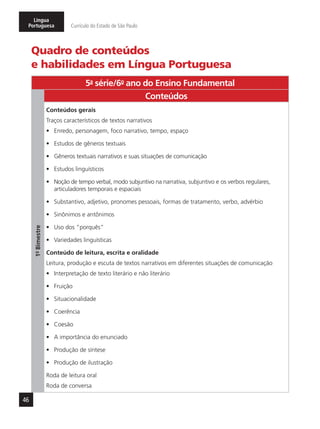 46
Língua
Portuguesa Currículo do Estado de São Paulo
Quadro de conteúdos
e habilidades em Língua Portuguesa
5a
- série/6o
- ano do Ensino Fundamental
1º-Bimestre
Conteúdos
Conteúdos gerais
Traços característicos de textos narrativos
•	 Enredo, personagem, foco narrativo, tempo, espaço
•	 Estudos de gêneros textuais
•	 Gêneros textuais narrativos e suas situações de comunicação
•	 Estudos linguísticos
•	 Noção de tempo verbal, modo subjuntivo na narrativa, subjuntivo e os verbos regulares,
articuladores temporais e espaciais
•	 Substantivo, adjetivo, pronomes pessoais, formas de tratamento, verbo, advérbio
•	 Sinônimos e antônimos
•	 Uso dos “porquês”
•	 Variedades linguísticas
Conteúdo de leitura, escrita e oralidade
Leitura, produção e escuta de textos narrativos em diferentes situações de comunicação
•	 Interpretação de texto literário e não literário
•	 Fruição
•	 Situacionalidade
•	 Coerência
•	 Coesão
•	 A importância do enunciado
•	 Produção de síntese
•	 Produção de ilustração
Roda de leitura oral
Roda de conversa
 
