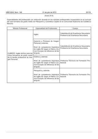AÑO XXXI Núm. 149                             31 de julio de 2012                                       25119

                                                 Anexo III A)

Especialidades del profesorado con atribución docente en los módulos profesionales incorporados en el currículo
del ciclo formativo de grado medio de Peluquería y Cosmética Capilar en la Comunidad Autónoma de Castilla-La
Mancha.

        Módulo Profesional           Especialidad del Profesorado                     Cuerpo


                                                                      Catedrático/a de Enseñanza Secundaria.
                                   Inglés
                                                                      Profesor/a de Enseñanza Secundaria.


                                   Asesoría y Procesos de Imagen
                                   Personal y además:
                                                                    Catedrático/a de Enseñanza Secundaria.
                                   Nivel de competencia lingüística
                                                                    Profesor/a de Enseñanza Secundaria.
                                   de inglés B2 según el Marco Co-
                                   mún Europeo de referencia de las
 CLM0033. Inglés técnico para los lenguas.
 ciclos formativos de grado medio
 de la familia profesional de Ima- Estética y además:
 gen Personal.
                                   Nivel de competencia lingüística Profesor/a Técnico/a de Formación Pro-
                                   de inglés B2 según el Marco Co- fesional.
                                   mún Europeo de referencia de las
                                   lenguas.

                                   Peluquería y además:

                                   Nivel de competencia lingüística Profesor/a Técnico/a de Formación Pro-
                                   de inglés B2 según el Marco Co- fesional.
                                   mún Europeo de referencia de las
                                   lenguas.
 
