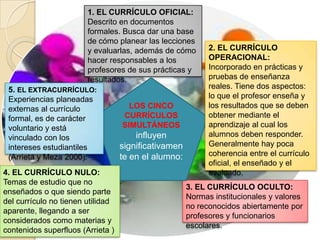 1. EL CURRÍCULO OFICIAL:
Descrito en documentos
formales. Busca dar una base
de cómo planear las lecciones
y evaluarlas, además de cómo
hacer responsables a los
profesores de sus prácticas y
resultados.
3. EL CURRÍCULO OCULTO:
Normas institucionales y valores
no reconocidos abiertamente por
profesores y funcionarios
escolares.
LOS CINCO
CURRÍCULOS
SIMULTÁNEOS
influyen
significativamen
te en el alumno:
2. EL CURRÍCULO
OPERACIONAL:
Incorporado en prácticas y
pruebas de enseñanza
reales. Tiene dos aspectos:
lo que el profesor enseña y
los resultados que se deben
obtener mediante el
aprendizaje al cual los
alumnos deben responder.
Generalmente hay poca
coherencia entre el currículo
oficial, el enseñado y el
evaluado.
5. EL EXTRACURRÍCULO:
Experiencias planeadas
externas al currículo
formal, es de carácter
voluntario y está
vinculado con los
intereses estudiantiles
(Arrieta y Meza 2000).
4. EL CURRÍCULO NULO:
Temas de estudio que no
enseñados o que siendo parte
del currículo no tienen utilidad
aparente, llegando a ser
considerados como materias y
contenidos superfluos (Arrieta )
 