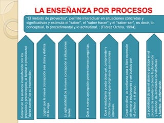 LA ENSEÑANZA POR PROCESOS

"El método de proyectos", permite interactuar en situaciones concretas y
significativas y estimula el "saber", el "saber hacer" y el "saber ser", es decir, lo
conceptual, lo procedimental y lo actitudinal. : (Flórez Ochoa, 1994).
Generarenlosalumnosinsatisfacciónconlos
prejuiciosypreconceptos,alfacilitarelprocesodel
"darsecuenta"desuincorrección.
Lograrquelanuevaconcepciónseaclaraydistinta
delavieja.
Laaplicabilidaddelanuevaconcepciónasituaciones
reales.
Quelanuevaconcepcióngenerenuevaspreguntas.
Queelestudiantepuedaobservar,comprendery
criticarlascausasqueoriginaronsusnociones
erróneas.
Crearunclimadeconfianzaparalalibreexpresión
sintemoraequivocarseyserburladopor
elprofesoroelgrupo.
Laposibilidaddequeelalumnoparticipeenel
procesodeenseñanzadesdelaplaneación
yseleccióndeactividadesconstructivas
yfuentesdeinformación.
 