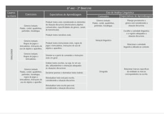 CONTEÚDOS
6º ANO - 2º BIMESTRE
Eixo de Análise Linguística
Conteúdos Expectativas de Aprendizagem
Expectativas de Aprendizagem
CAMPOS
OU EIXOS
Gêneros textuais:
Piadas, cordel, quadrinhas,
parlendas, travalíngua.
Gêneros textuais:
Regras de jogos e
brincadeiras, instruções de
uso de objetos e aparelhos.
Gêneros textuais:
Regras de jogos e
brincadeiras.
Gêneros textuais:
Piadas, cordel, quadrinhas,
parlendas, travalíngua.
Variação linguística
Ortografia
Gêneros textuais
Piadas, cordel, quadrinhas,
parlendas, travalíngua,
regras de jogos e
brincadeiras, instruções de
uso de objetos e aparelho
Planejar previamente o
gênero oral considerando a
situação discursiva.
Escolher a variedade linguística
e o registro adequados à
situação discursiva.
Relacionar a variedade
linguística utilizada ao contexto.
Relacionar marcas específicas
da oralidade às marcas
correspondentes na escrita.
Produzir textos orais considerando os elementos
da situação discursiva (interlocutores,objetivo
comunicativo, especificidades do gênero, canais
de transmissão).
Produzir textos narrativos orais.
Produzir textos instrucionais orais, regras de
jogos e brincadeiras, instruções de uso de
objetos e aparelhos.
Orientar-se a partir de comandos e instruções
orais em geral.
Oralizar textos escritos, ou seja, ler em voz
alta, utilizandoritmo e entonação adequados
às situações discursivas
Declamar poemas e dramatizar textos teatrais.
Retextualizar texto oral para escrito,
considerando a situação discursiva.
Retextualizar texto escrito para oral,
considerando a situação discursiva.
ORALIDADE
 