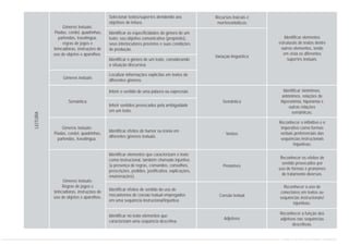 Gêneros textuais:
Piadas, cordel, quadrinhas,
parlendas, travalíngua,
regras de jogos e
brincadeiras, instruções de
uso de objetos e aparelhos.
Gêneros textuais:
Piadas, cordel, quadrinhas,
parlendas, travalíngua.
Gêneros textuais:
Regras de jogos e
brincadeiras, instruções de
uso de objetos e aparelhos.
Recursos lexicais e
morfossintáticos
Variação linguística
Semântica
Verbos
Pronomes
Coesão textual
Adjetivos
Gêneros textuais
Semântica
Identificar elementos
estruturais de textos dentre
outros elementos, tendo
em vista os diferentes
suportes textuais.
Identificar sinônimos,
antônimos, relações de
hiperonímia, hiponímia e
outras relações
semânticas.
Reconhecer o infinitivo e o
imperativo como formas
verbais preferenciais das
sequências instrucionais
/injuntivas.
Reconhecer os efeitos de
sentido provocados por
uso de formas e pronomes
de tratamento diversos.
Reconhecer o uso de
conectores em textos ou
sequências instrucionais/
injuntivas.
Reconhecer a função dos
adjetivos nas sequências
descritivas.
Selecionar textos/suportes atendendo aos
objetivos de leitura.
Identificar as especificidades do gênero de um
texto: seu objetivo comunicativo (propósito),
seus interlocutores previstos e suas condições
de produção.
Identificar o gênero de um texto, considerando
a situação discursiva.
Localizar informações explícitas em textos de
diferentes gêneros.
Inferir sentidos provocados pela ambiguidade
em um texto.
Identificar efeitos de humor ou ironia em
diferentes gêneros textuais
Identificar elementos que caracterizam o texto
como instrucional, também chamado injuntivo
(a presença de regras, comandos, conselhos,
prescrições, pedidos, justificativa, explicações,
enumerações).
Identificar efeitos de sentido do uso de
mecanismos de coesão textual empregados
em uma sequência instrucional/injuntiva.
Identificar no texto elementos que
caracterizam uma sequência descritiva.
Inferir o sentido de uma palavra ou expressão.
LEITURA
CURRÍCULO DE PORTUGUÊS ENSINO FUNDAMENTAL
 