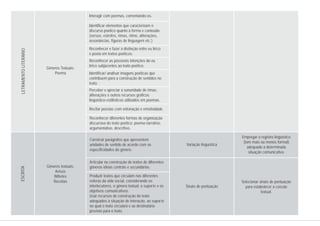 Gêneros Textuais:
Poema
Gêneros textuais:
Avisos
Bilhetes
Receitas
Interagir com poemas, comentando-os.
Identificar elementos que caracterizam o
discurso poético quanto à forma e conteúdo
(versos, estrofes, rimas, ritmo, aliterações,
assonâncias, figuras de linguagem etc.)
Reconhecer e fazer a distinção entre eu lírico
e poeta em textos poéticos.
Reconhecer as possíveis intenções do eu
lírico subjacentes ao texto poético.
Identificar/ analisar imagens poéticas que
contribuem para a construção de sentidos no
texto.
Perceber e apreciar a sonoridade de rimas,
aliterações e outros recursos gráficos
linguístico-estilísticos utilizados em poemas.
Reconhecer diferentes formas de organização
discursiva do texto poético: poema narrativo,
argumentativo, descritivo.
Construir parágrafos que apresentem
unidades de sentido de acordo com as
especificidades do gênero.
Articular na construção de textos de diferentes
gêneros ideias centrais e secundárias.
Produzir textos que circulam nas diferentes
esferas da vida social, considerando os
interlocutores, o gênero textual, o suporte e os
objetivos comunicativos.
Usar recursos de construção do texto
adequados à situação de interação, ao suporte
no qual o texto circulará e ao destinatário
previsto para o texto.
Variação linguística
Sinais de pontuação
Recitar poesias com entonação e emotividade.
LETRAMENTOLITERÁRIO
Empregar o registro linguístico
(tom mais ou menos formal)
adequado à determinada
situação comunicativa.
Selecionar sinais de pontuação
para estabelecer a coesão
textual.
ESCRITA
 