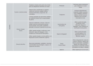 Coesão e coerência textual
Gêneros Textuais:
Poema
Discurso descritivo
Estabelecer relações entre partes de um texto
pelo uso adequado de elementos de coesão.
Elaborar textos considerando os seguintes
critérios de coerência: unidade temática,
relevância informativa, progressão, não
contradição.
Construir parágrafos que apresentem unidades
de sentido de acordo com as especificidades
do gênero.
Expressar sentimentos, emoções, visões de
mundo a partir da construção de poemas
(poesia popular, meia quadra, quadrinhas,
parlendas, acrósticos) e poemas de verso livre.
Utilizar, quando desejado, versificação, rimas,
aliterações, figuras de linguagem, como
metáforas,na construção do texto poético.
Utilizar, quando desejado, recursos gráficos e de
disposição do texto em diferentes suportes.
Apresentar propriedades, qualidades, elementos
caracterizadores de personagens, espaços, em
sequências descritivas.
Pontuação
Conjunções
Características do
texto poético
Figuras de linguagem
Verbos
Coesão Textual
Adjetivos
Selecionar sinais de pontuação
para estabelecer a coesão
textual.
Empregar adequadamente
conjunções (adição, oposição,
causa, finalidade), pronomes
relativos e demais recursos
linguísticos que articulam
enunciados do texto.
Utilizar, quando desejado,
versificação, rimas,
aliterações, figuras de
linguagem, como metáforas,na
construção do texto poético.
Utilizar, quando desejado,
recursos gráficos e de
disposição do texto em
diferentes suportes.
Utilizar adequadamente verbos de
estado ou situação e aqueles que
indicam propriedades, qualidades,
atitudes nos tempos presente
(comentário) ou imperfeito (relato) e
articuladores de espaço e situação.
Utilizar adjetivação nas descrições.
ESCRITA
CURRÍCULO DE PORTUGUÊS ENSINO FUNDAMENTAL
 