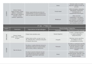 Gêneros Textuais:
Regras em geral, acordos
didáticos “combinados”,
regras de jogo, manuais de
instrução, receitas
culinárias, regulamentos.
Gêneros Textuais:
Lendas, contos e narrativas
em geral.
Tipos de discurso
Ordenar sequencialmente prescrições de
comportamentos ou ações na produção de
textos ou sequências injuntivo/instrucionais.
Produzir textos narrativos orais.
Oralizar textos escritos, ou seja, ler em voz
alta, utilizando ritmo e entonação adequados
às situações discursivas.
Reconhecer e analisar diferentes formas de
organização do discurso no texto narrativo:
discurso direto, indireto e indireto livre.
Reconhecer possíveis intenções do autor
na escolha do discurso direto ou indireto
(objetividade/subjetividade/ legitimidade,
dentre outras).
Verbos
Coesão textual
Modalização
Variação linguística
Ortografia
Pontuação
Verbos
Selecionar verbos nos modos
imperativo, infinitivo ou futuro do
presente.
Utilizar articuladores adequados
(topicalização, enumeração,
hierarquização) ao
encadeamento de prescrições.
Utilizar elementos
modalizadores (“caso queira”,
“se necessário”, “se possível”)
para minimizar o tom impositivo
de textos injuntivos de acordo
com a intenção comunicativa.
Escolher a variedade linguística
e o registro adequados à
situação discursiva.
Relacionar marcas específicas
da oralidade às marcas
correspondentes na escrita.
Reconhecer a pontuação específica
de cada discurso (uso de aspas,
travessão, parênteses, dentre
outros) e sua função no texto
narrativo.
Reconhecer formas verbais de
pretérito (perfeito, imperfeito, mais-
que-perfeito) e presente e sua
função na narrativa.
ESCRITA
CONTEÚDOS
6º ANO - 3º BIMESTRE
Eixo de Análise Linguística
Conteúdos Expectativas de Aprendizagem
Expectativas de Aprendizagem
CAMPOS
OU EIXOS
ORALIDADELEITURA
 