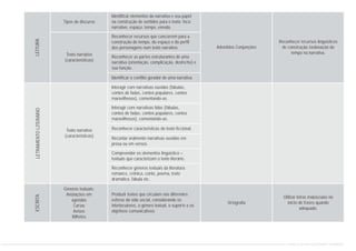 Tipos de discurso
Texto narrativo
(características)
Texto narrativo
(características)
Gêneros textuais:
Anotações em
agendas
Cartas
Avisos
Bilhetes
Identificar elementos da narrativa e seu papel
na construção de sentidos para o texto: foco
narrativo, espaço, tempo, enredo.
Interagir com narrativas ouvidas (fábulas,
contos de fadas, contos populares, contos
maravilhosos), comentando-as.
Interagir com narrativas lidas (fábulas,
contos de fadas, contos populares, contos
maravilhosos), comentando-as.
Reconhecer recursos que concorrem para a
construção do tempo, do espaço e do perfil
dos personagens num texto narrativo.
Reconhecer as partes estruturantes de uma
narrativa (orientação, complicação, desfecho) e
sua função.
Identificar o conflito gerador de uma narrativa.
Reconhecer características do texto ficcional.
Recontar oralmente narrativas ouvidas em
prosa ou em versos.
Compreender os elementos linguístico –
textuais que caracterizam o texto literário.
Reconhecer gêneros textuais da literatura:
romance, crônica, conto, poema, texto
dramático, fábula etc.
Produzir textos que circulam nas diferentes
esferas da vida social, considerando os
interlocutores, o gênero textual, o suporte e os
objetivos comunicativos.
Advérbios Conjunções
Ortografia
Reconhecer recursos linguísticos
de construção /ordenação do
tempo na narrativa.
Utilizar letras maiúsculas no
início de frases quando
adequado.
LEITURALETRAMENTOLITERÁRIOESCRITA
CURRÍCULO DE PORTUGUÊS ENSINO FUNDAMENTAL
 