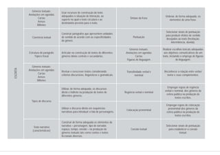 Gêneros textuais:
Anotações em agendas
Cartas
Avisos
Bilhetes
Coerência textual
Estrutura do parágrafo
Tópico frasal
Gêneros textuais:
Anotações em agendas
Cartas
Avisos
Bilhetes
Tipos de discurso
Texto narrativo
(características)
Usar recursos de construção do texto
adequados à situação de interação, ao
suporte no qual o texto circulará e ao
destinatário previsto para o texto.
Construir parágrafos que apresentem unidades
de sentido de acordo com as especificidades
do gênero.
Articular na construção de textos de diferentes
gêneros ideias centrais e secundárias.
Revisar e reescrever textos considerando
critérios discursivos, linguísticos e gramaticais.
Utilizar, de forma adequada, os discursos
direto e indireto na produção de textos de
diferentes gêneros.
Utilizar o discurso direto em sequências
narrativas para introduzir a fala de personagens.
Construir de forma adequada os elementos da
narrativa – personagem, tipo de narrador,
espaço, tempo, enredo – na produção de
gêneros textuais tais como contos e textos
ficcionais diversos.
Sintaxe da frase
Pontuação
Gêneros textuais:
Anotações em agendas
Cartas
Figuras de linguagem
Transitividade verbal e
nominal
Regência verbal e nominal
Colocação pronominal
Coesão textual
Ordenar, de forma adequada, os
elementos de uma frase.
Selecionar sinais de pontuação
para produzir efeitos de sentido
desejados ao texto (hesitação,
intermitência, dúvida).
Realizar escolhas lexicais adequadas
aos objetivos comunicativos de um
texto, incluindo o emprego de figuras
de linguagem.
Reconhecer a relação entre verbo/
nome e seus complementos.
Empregar regras de regência
verbal e nominal, dos gêneros da
esfera pública na produção de
textos escritos.
Empregar regras de colocação
pronominal dos gêneros da
esfera pública na produção de
textos escritos.
Selecionar sinais de pontuação
para estabelecer a coesão
textual.
ESCRITA
 
