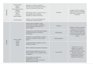 Gêneros textuais
Debates
Palestras
Apresentações orais de
trabalhos
Seminários
Avisos
Entrevistas
Mesas-redondas
Coerência textual
Gêneros textuais:
Jornais
Revistas
Blogs
Portais
Reconhecer os efeitos de sentido em
decorrência do uso de diferentes recursos
coesivos na produção de textos orais.
Oralizar textos escritos, ou seja, ler em voz
alta, utilizando ritmo e entonação
adequados às situações discursivas.
Analisar a coerência numa produção oral,
considerando a situação discursiva.
Analisar textos de ambientes virtuais
reconhecendo marcadores, estratégias e
recursos discursivos pertinentes aos
gêneros digitais.
Comparar uma mesma informação divulgada
em diferentes gêneros e/ou meios de
comunicação.
Reconhecer as especificidades de suportes
textuais que circulam em esferas sociais
diversas.
Localizar informações explícitas em textos
de diferentes gêneros.
Inferir o sentido de uma palavra ou expressão.
Inferir informação implícita em textos não
verbais, verbais e/ou que conjuguem ambas
as linguagens.
Inferir sentidos provocados pela
ambiguidade em um texto.
Identificar efeitos de humor ou ironia em
diferentes gêneros textuais.
Pontuação
Semântica
Morfossintaxe
Variação linguística
Coesão textual
Analisar o efeito de sentido de
elementos típicos da modalidade
falada (pausa, entonação, ritmo,
hesitações).
Identificar elementos estruturais
de textos – recursos lexicais,
morfossintáticos, recursos que
marcam variedades linguísticas
– dentre outros elementos, tendo
em vista os diferentes suportes
textuais.
Reconhecer os recursos
linguísticos que operam a
progressão temática e as
relações de sentido em um texto:
advérbios e expressões
adverbiais (primeiramente; em
segundo lugar) conectores
(portanto, além disso) etc.
ORALIDADELEITURA
 