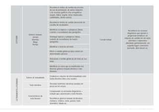 Gêneros textuais:
Jornais
Revistas
Blogs
Portais
Reconhecer efeitos de sentido decorrentes
do uso da pontuação, de outras notações
e de recursos gráficos e/ou ortográficos
(aspas, itálico, negrito, letras maiúsculas,
sublinhados, dentre outros).
Reconhecer efeitos de sentido decorrente de
escolha do vocabulário.
Identificar os tópicos e subtópicos (ideias
centrais e secundárias) dos parágrafos.
Distinguir tópicos e subtópicos (ideias
centrais de secundárias) de textos/
parágrafos.
Identificar o tema de um texto.
Inferir o sentido global ou ideia central em
determinados gêneros.
Relacionar o sentido global de um texto ao seu
título.
Identificar as vozes que se manifestam nos
diversos gêneros textuais literários e não
literários.
Estabelecer relações de intertextualidade entre
textos literários lidos e/ou ouvidos.
Recontar oralmente narrativas ouvidas em
prosa ou em versos.
Compreender os elementos linguísticos –
textuais que caracterizam o texto literário.
Reconhecer gêneros textuais da literatura:
romance, crônica, conto, poema, texto
dramático, fábula etc.
Coesão textual
Fatores de textualidade
Texto narrativo
Características do
texto literário
Reconhecer os recursos
linguísticos que operam a
progressão temática e as
relações de sentido em um texto:
advérbios e expressões
adverbiais (primeiramente; em
segundo lugar) conectores
(portanto, além disso) etc.
LEITURALETRAMENTOLITERÁRIO
CURRÍCULO DE PORTUGUÊS ENSINO FUNDAMENTAL
 