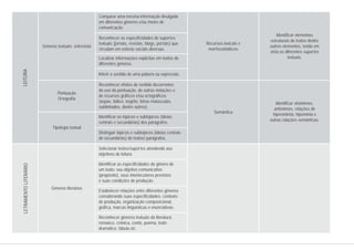 Recursos lexicais e
morfossintáticos
Semântica
Gêneros textuais: entrevista
Pontuação
Ortografia
Tipologia textual
Gêneros literários
Identificar elementos
estruturais de textos dentre
outros elementos, tendo em
vista os diferentes suportes
textuais.
Identificar sinônimos,
antônimos, relações de
hiperonímia, hiponímia e
outras relações semânticas.
Comparar uma mesma informação divulgada
em diferentes gêneros e/ou meios de
comunicação.
Reconhecer as especificidades de suportes
textuais (jornais, revistas, blogs, portais) que
circulam em esferas sociais diversas.
Reconhecer efeitos de sentido decorrentes
do uso da pontuação, de outras notações e
de recursos gráficos e/ou ortográficos
(aspas, itálico, negrito, letras maiúsculas,
sublinhados, dentre outros).
Identificar os tópicos e subtópicos (ideias
centrais e secundárias) dos parágrafos.
Distinguir tópicos e subtópicos (ideias centrais
de secundárias) de textos/ parágrafos.
Selecionar textos/suportes atendendo aos
objetivos de leitura.
Identificar as especificidades do gênero de
um texto: seu objetivo comunicativo
(propósito), seus interlocutores previstos
e suas condições de produção.
Estabelecer relações entre diferentes gêneros
considerando suas especificidades: contexto
de produção, organização composicional,
gráfica, marcas linguísticas e enunciativas.
Reconhecer gêneros textuais da literatura:
romance, crônica, conto, poema, texto
dramático, fábula etc.
Localizar informações explícitas em textos de
diferentes gêneros.
Inferir o sentido de uma palavra ou expressão.
LEITURALETRAMENTOLITERÁRIO
 