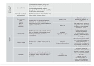 Gêneros literários
Fatores de textualidade:
Intertextualidade
Gêneros textuais:
Listas
Slogans
Notícias
Cartas
Entrevistas
Compreender os elementos linguísticos –
textuais que caracterizam o texto literário.
Reconhecer a relevância da literatura
portuguesa e africana como parte constitutiva
do patrimônio cultural brasileiro.
Estabelecer relações de intertextualidade entre
textos literários lidos e/ou ouvidos.
Produzir textos que circulam nas diferentes
esferas da vida social, considerando os
interlocutores, o gênero textual, o suporte e os
objetivos comunicativos.
Estabelecer relações entre partes de um texto
pelo uso adequado de elementos de coesão
(pontuação, conectores, recursos de
referenciação).
Produzir textos a partir da proposição de um
tema.
Produzir efeitos de sentido desejados a textos
de diferentes gêneros pelo uso de sinais de
pontuação.
LETRAMENTO
LITERÁRIO
Sintaxe da frase
Pontuação
Semântica
Figuras de linguagem
Ortografia
Recursos morfossintáticos
Verbos
Concordância verbal
Coesão textual
Produção textual
Pontuação
Ordenar, de forma
adequada, os elementos de
uma frase.
Selecionar sinais de pontuação
para produzir efeitos de sentido
desejados ao texto (hesitação,
intermitência, dúvida).
Realizar escolhas lexicais
adequadas aos objetivos
comunicativos de um texto,
incluindo o emprego de figuras
de linguagem.
Utilizar recursos gráficos (negrito,
letras maiúsculas), ortográficos
(erros propositais) ou
morfossintáticos (neologismo)
para conferir ao texto efeitos de
sentido desejados pelo escritor.
Reconhecer relações de
concordância entre o verbo e o
sujeito de uma oração, refletindo
sobre o funcionamento sintático
da língua.
Empregar regras de
concordância verbal, dos
gêneros da esfera pública na
produção de textos escritos.
ESCRITA
CURRÍCULO DE PORTUGUÊS ENSINO FUNDAMENTAL
 