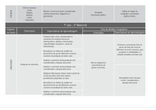 Gêneros textuais:
Listas
Slogans
Notícias
Cartas
Entrevistas
Revisar e reescrever textos considerando
critérios discursivos, linguísticos e
gramaticais.
Produzir textos orais considerando os
elementos da situação discursiva
(interlocutores, objetivo comunicativo,
especificidades do gênero, canais de
transmissão).
Reconhecer os efeitos de sentido em
decorrência do uso de diferentes recursos
coesivos na produção de textos orais.
Analisar a coerência numa produção oral,
considerando a situação discursiva.
Analisar a coerência numa produção oral,
considerando a situação discursiva.
Registrar informações (tomar nota) a partir da
escuta de textos orais (em roteiros
previamente preparados ou não).
Reconhecer os efeitos de sentido em
decorrência do uso de diferentes recursos
coesivos na produção de textos orais.
Analisar a coerência numa produção oral,
considerando a situação discursiva.
Ortografia
Acentuação gráfica
Utilizar as regras de
ortografia e acentuação
gráfica oficiais.
Promover a articulação entre as
partes do texto por meio de
diferentes recursos coesivos, para
assegurar a continuidade e a
unidade semântica do texto oral.
Marcas linguísticas
características do
gênero entrevista.
Produção de entrevista.
Retextualizar texto oral para
escrito, considerando a
situação discursiva.
ESCRITA
CONTEÚDOS
7º ANO - 2º BIMESTRE
Eixo de Análise Linguística
Conteúdos Expectativas de Aprendizagem
Expectativas de Aprendizagem
CAMPOS
OU EIXOS
ORALIDADE
 
