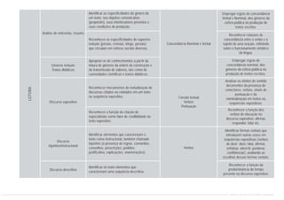 Análise de entrevista, resumo
Gêneros textuais
Textos didáticos
Discurso expositivo
Discurso
injuntivo/instrucional
Discurso descritivo
Identificar as especificidades do gênero de
um texto: seu objetivo comunicativo
(propósito), seus interlocutores previstos e
suas condições de produção.
Reconhecer as especificidades de suportes
textuais (jornais, revistas, blogs, portais)
que circulam em esferas sociais diversas.
Apropriar-se de conhecimentos a partir da
leitura de gêneros da ordem da construção e
da transmissão de saberes, tais como de
curiosidades científicas e textos didáticos.
Reconhecer mecanismos de textualização de
discursos citados ou relatados em um texto
ou sequência expositiva.
Reconhecer a função da citação de
especialistas como fator de credibilidade no
texto expositivo.
Identificar elementos que caracterizam o
texto como instrucional, também chamado
injuntivo (a presença de regras, comandos,
conselhos, prescrições, pedidos,
justificativa, explicações, enumerações).
Identificar no texto elementos que
caracterizam uma sequência descritiva.
Concordância Nominal e Verbal
Coesão textual
Verbos
Pontuação
Verbos
Empregar regras de concordância
Verbal e Nominal, dos gêneros da
esfera pública na produção de
textos escritos.
Reconhecer relações de
concordância entre o verbo e o
sujeito de uma oração, refletindo
sobre o funcionamento sintático
da língua.
Empregar regras de
concordância nominal, dos
gêneros da esfera pública na
produção de textos escritos.
Reconhecer a função dos
verbos de elocução no
discurso expositivo: afirmar,
responder, falar etc.
Identificar formas verbais que
introduzem outras vozes em
sequências expositivas (verbos
de dizer: dizer, falar, afirmar,
enfatizar, advertir, ponderar,
confidenciar), avaliando as
escolhas dessas formas verbais.
Reconhecer a função da
predominância do tempo
presente no discurso expositivo.
Analisar os efeitos de sentido
decorrentes da presença de
conectores, verbos, sinais de
pontuação e da
nominalização em textos ou
sequências expositivas.
LEITURA
CURRÍCULO DE PORTUGUÊS ENSINO FUNDAMENTAL
 