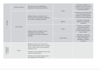 Discurso descritivo
Coesão textual
Poema
Verbos
Adjetivos
Verbos
Coesão textual
Reconhecer traços de subjetividade e
julgamentos nas sequências descritivas.
Identificar efeitos de sentido do uso de
mecanismos de coesão verbal empregados
em um texto ou sequência descritiva.
Identificar efeitos de sentido do uso de
mecanismos de coesão nominal
empregados em um texto ou sequência
descritiva.
Identificar elementos que caracterizam o
discurso poético quanto à forma e conteúdo
(versos, estrofes, rimas, ritmo, aliterações,
assonâncias, etc.)
Reconhecer e fazer a distinção entre eu lírico
e poeta em textos poéticos.
Reconhecer as possíveis intenções do eu
lírico subjacentes ao texto poético.
Reconhecer o infinitivo e o
imperativo como formas verbais
preferenciais das sequências
instrucionais/injuntivas.
Reconhecer a função discursiva
dos verbos no presente do
indicativo e pretérito imperfeito
no discurso/sequência injuntiva.
Reconhecer a função dos
adjetivos nas sequências
descritivas
Reconhecer as estratégias
de posicionamento do
interlocutor a partir do uso
de verbos atitudinais (penso,
acho, acredito)
Reconhecer a função da
coesão referencial e lexical:
sinônimos, hipônimos,
hiperônimos, repetição,
reiteração.
LEITURA
LETRAMENTO
LITERÁRIO
 