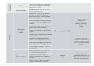 Poema
Funções da linguagem
Gêneros textuais:
Entrevista
Resumo
Discurso expositivo
Reconhecer diferentes formas de organização
discursiva do texto poético: poema narrativo,
argumentativo, descritivo.
Reconhecer a função poética da linguagem
em textos escritos em prosa.
Produzir textos que circulam nas diferentes
esferas da vida social, considerando os
interlocutores, o gênero textual, o suporte e
os objetivos comunicativos.
Construir parágrafos que apresentem unidades
de sentido de acordo com as especificidades
do gênero.
Articular na construção de textos de diferentes
gêneros ideias centrais e secundárias.
Elaborar títulos adequados às especificidades
do gênero.
Selecionar sinais de pontuação para estabelecer
a coesão textual.
Revisar e reescrever textos considerando
critérios discursivos, linguísticos e gramaticais.
Produzir texto, na modalidade escrita, por meio
de retextualização em diversos gêneros.
Utilizar as regras de ortografia e acentuação
gráfica oficiais.
Analisar conceitos e/ou ideias na produção
de textos ou sequências expositivas.
Organizar adequadamente os tópicos e
subtópicos ao produzir textos ou sequências
expositivas.
Elaborar resumos e esquemas de artigos de
divulgação científica, textos didáticos etc.
LETRAMENTO
LITERÁRIO
Concordância Nominal e Verbal
Pronomes
Verbos
Empregar regras de
concordância
Verbal e Nominal, dos
gêneros da esfera pública,
na produção de textos
escritos.
Reconhecer relações de
concordância entre o verbo e o
sujeito de uma oração, refletindo
sobre o funcionamento sintático
da língua.
Utilizar as estratégias de
impessoalização (pronomes de
3ª pessoa, verbos no presente)
pertinentes ao texto expositivo.
ESCRITA
CURRÍCULO DE PORTUGUÊS ENSINO FUNDAMENTAL
 