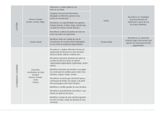 Verbos
Coesão textual
Gêneros Textuais
Jornais, revistas, blogs.
Coesão textual
Elementos
constituintes do texto
narrativo
Gêneros Textuais:
Conto
Crônica
Reconhecer as estratégias
de posicionamento do
interlocutor a partir do uso
de verbos atitudinais.
Reconhecer os conectores
(relações lógico-discursivas) que
operam na construção do texto
argumentativo.
Relacionar o sentido global de um
texto ao seu título.
Comparar uma mesma informação
divulgada em diferentes gêneros e/ou
meios de comunicação.
Reconhecer as especificidades de suportes
textuais (jornais, revistas, blogs, portais) que
circulam em esferas sociais diversas.
Reconhecer a defesa de pontos de vista em
textos da ordem do argumentar.
Identificar efeitos de sentido do uso de
mecanismos de coesão textual empregados
em um texto ou sequência argumentativa.
Reconhecer e analisar diferentes formas de
organização do discurso no texto narrativo:
discurso direto, indireto e indireto livre.
Reconhecer possíveis intenções do autor na
escolha do discurso direto ou indireto
(objetividade/subjetividade/ legitimidade, dentre
outras).
Identificar elementos da narrativa e seu papel
na construção de sentidos para o texto: foco
narrativo, espaço, tempo, enredo.
Reconhecer recursos que concorrem para a
construção do tempo, do espaço e do perfil
dos personagens num texto narrativo.
Identificar o conflito gerador de uma narrativa.
Reconhecer procedimentos descritivos e sua
função em gêneros do narrar.
Identificar o tempo de uma narrativa (quando
ocorrem os fatos, tempo de duração de uma
narrativa).
LEITURALETRAMENTOLITERÁRIO
CURRÍCULO DE PORTUGUÊS ENSINO FUNDAMENTAL
 
