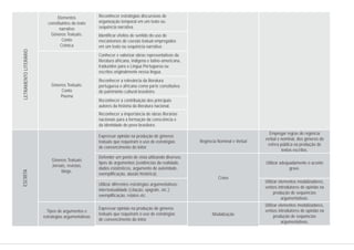 Elementos
constituintes do texto
narrativo
Gêneros Textuais:
Conto
Crônica
Gêneros Textuais:
Conto
Poema
Gêneros Textuais
Jornais, revistas,
blogs.
Tipos de argumentos e
estratégias argumentativas
Reconhecer estratégias discursivas de
organização temporal em um texto ou
sequência narrativa.
Identificar efeitos de sentido do uso de
mecanismos de coesão textual empregados
em um texto ou sequência narrativa.
Conhecer e valorizar obras representativas da
literatura africana, indígena e latino-americana,
traduzidos para a Língua Portuguesa ou
escritos originalmente nessa língua.
Reconhecer a relevância da literatura
portuguesa e africana como parte constitutiva
do patrimônio cultural brasileiro.
Reconhecer a contribuição dos principais
autores da história da literatura nacional.
Reconhecer a importância de obras literárias
nacionais para a formação da consciência e
da identidade do povo brasileiro.
Expressar opinião na produção de gêneros
textuais que requeiram o uso de estratégias
de convencimento do leitor.
Defender um ponto de vista utilizando diversos
tipos de argumentos (evidências da realidade,
dados estatísticos, argumento de autoridade,
exemplificação, alusão histórica).
Utilizar diferentes estratégias argumentativas:
intertextualidade (citação, epígrafe, etc.);
exemplificação, relatos etc.
Expressar opinião na produção de gêneros
textuais que requeiram o uso de estratégias
de convencimento do leitor.
LETRAMENTOLITERÁRIO
Regência Nominal e Verbal
Crase
Modalização
Empregar regras de regência
verbal e nominal, dos gêneros da
esfera pública na produção de
textos escritos.
Utilizar adequadamente o acento
grave.
Utilizar elementos modalizadores,
verbos introdutores de opinião na
produção de sequências
argumentativas.
Utilizar elementos modalizadores,
verbos introdutores de opinião na
produção de sequências
argumentativas.
ESCRITA
 