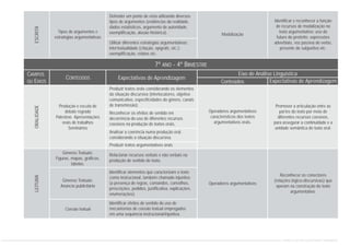 Tipos de argumentos e
estratégias argumentativas
Produção e escuta de
debate regrado
Palestras Apresentações
orais de trabalhos
Seminários
Gêneros Textuais:
Figuras, mapas, gráficos,
tabelas.
Gêneros Textuais:
Anúncio publicitário
Coesão textual
Defender um ponto de vista utilizando diversos
tipos de argumentos (evidências da realidade,
dados estatísticos, argumento de autoridade,
exemplificação, alusão histórica).
Utilizar diferentes estratégias argumentativas:
intertextualidade (citação, epígrafe, etc.);
exemplificação, relatos etc.
Produzir textos orais considerando os elementos
da situação discursiva (interlocutores, objetivo
comunicativo, especificidades do gênero, canais
de transmissão).
Reconhecer os efeitos de sentido em
decorrência do uso de diferentes recursos
coesivos na produção de textos orais.
Analisar a coerência numa produção oral,
considerando a situação discursiva.
Produzir textos argumentativos orais
Relacionar recursos verbais e não verbais na
produção de sentido do texto.
Identificar elementos que caracterizam o texto
como instrucional, também chamado injuntivo
(a presença de regras, comandos, conselhos,
prescrições, pedidos, justificativa, explicações,
enumerações).
Identificar efeitos de sentido do uso de
mecanismos de coesão textual empregados
em uma sequência instrucional/injuntiva.
Modalização
Identificar e reconhecer a função
de recursos de modalização no
texto argumentativo: uso do
futuro do pretérito, expressões
adverbiais, voz passiva do verbo,
presente do subjuntivo etc.
Promover a articulação entre as
partes do texto por meio de
diferentes recursos coesivos,
para assegurar a continuidade e a
unidade semântica do texto oral.
Reconhecer os conectores
(relações lógico-discursivas) que
operam na construção do texto
argumentativo.
Operadores argumentativos
característicos dos textos
argumentativos orais.
Operadores argumentativos
ESCRITA
CONTEÚDOS
7º ANO - 4º BIMESTRE
Eixo de Análise Linguística
Conteúdos Expectativas de Aprendizagem
Expectativas de Aprendizagem
CAMPOS
OU EIXOS
ORALIDADELEITURA
CURRÍCULO DE PORTUGUÊS ENSINO FUNDAMENTAL
 