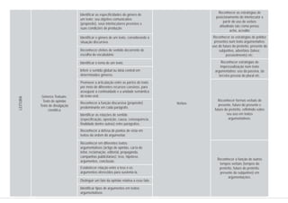 Gêneros Textuais:
Texto de opinião
Texto de divulgação
científica
Identificar as especificidades do gênero de
um texto: seu objetivo comunicativo
(propósito), seus interlocutores previstos e
suas condições de produção.
Identificar o gênero de um texto, considerando a
situação discursiva.
Reconhecer efeitos de sentido decorrente de
escolha do vocabulário.
Identificar o tema de um texto.
Inferir o sentido global ou ideia central em
determinados gêneros.
Promover a articulação entre as partes do texto
por meio de diferentes recursos coesivos, para
assegurar a continuidade e a unidade semântica
do texto oral.
Reconhecer a função discursiva (propósito)
predominante em cada parágrafo.
Identificar as relações de sentido
(especificação, oposição, causa, consequência,
finalidade dentre outras) entre parágrafos.
Reconhecer a defesa de pontos de vista em
textos da ordem do argumentar.
Reconhecer em diferentes textos
argumentativos (artigo de opinião, carta do
leitor, reclamação, editorial, propaganda,
campanhas publicitárias): tese, hipótese,
argumentos, conclusão.
Estabelecer relação entre a tese e os
argumentos oferecidos para sustentá-la.
Distinguir um fato da opinião relativa a esse fato.
Identificar tipos de argumentos em textos
argumentativos
Reconhecer as estratégias de
posicionamento do interlocutor a
partir do uso de verbos
atitudinais tais como penso,
acho, acredito
Reconhecer as estratégias de polidez
presentes num texto argumentativo:
uso do futuro do pretérito, presente do
subjuntivo, advérbios (talvez,
possivelmente) etc.
Reconhecer estratégias de
impessoalização num texto
argumentativo: uso da passiva, da
terceira pessoa do plural etc.
Reconhecer formas verbais de
presente, futuro do presente e
futuro do pretérito, refletindo sobre
seu uso em textos
argumentativos.
Reconhecer a função de outros
tempos verbais (tempos do
pretérito, futuro do pretérito,
presente do subjuntivo) em
argumentações.
Verbos
LEITURA
 